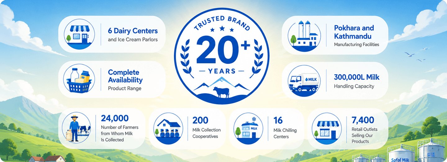 Sujal Dairy milestones